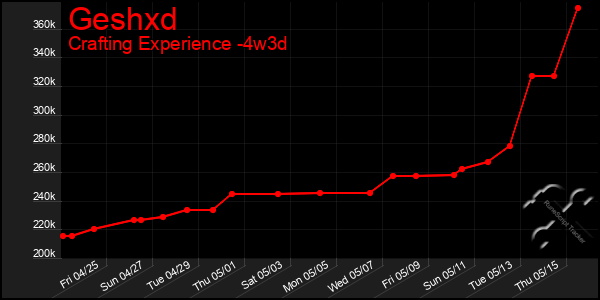 Last 31 Days Graph of Geshxd