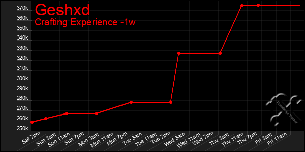 Last 7 Days Graph of Geshxd