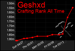 Total Graph of Geshxd