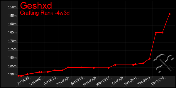 Last 31 Days Graph of Geshxd