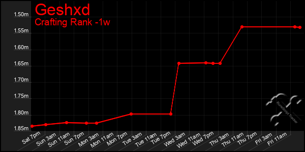 Last 7 Days Graph of Geshxd