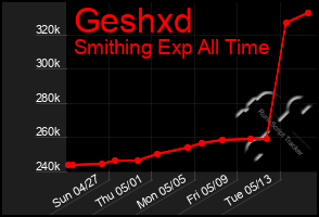 Total Graph of Geshxd