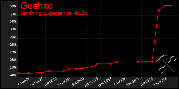 Last 31 Days Graph of Geshxd