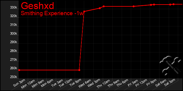 Last 7 Days Graph of Geshxd