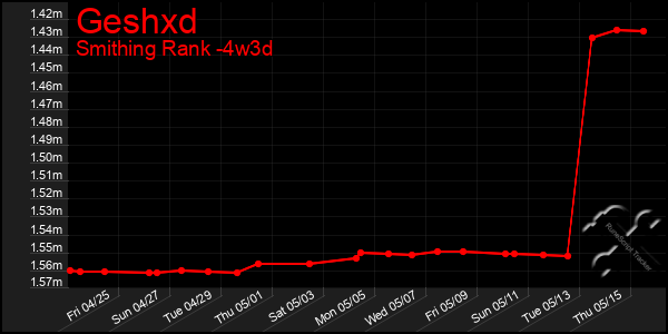 Last 31 Days Graph of Geshxd