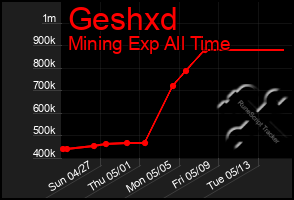 Total Graph of Geshxd