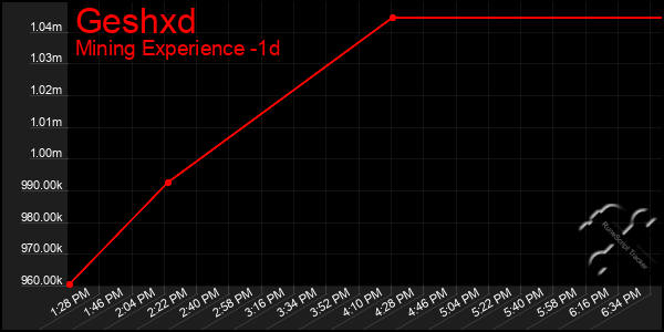 Last 24 Hours Graph of Geshxd
