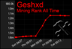 Total Graph of Geshxd