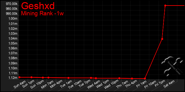 Last 7 Days Graph of Geshxd