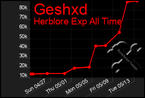 Total Graph of Geshxd