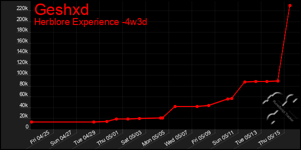 Last 31 Days Graph of Geshxd