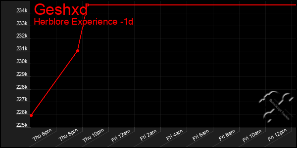 Last 24 Hours Graph of Geshxd