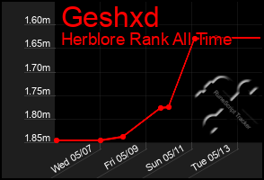 Total Graph of Geshxd