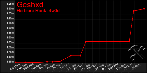 Last 31 Days Graph of Geshxd