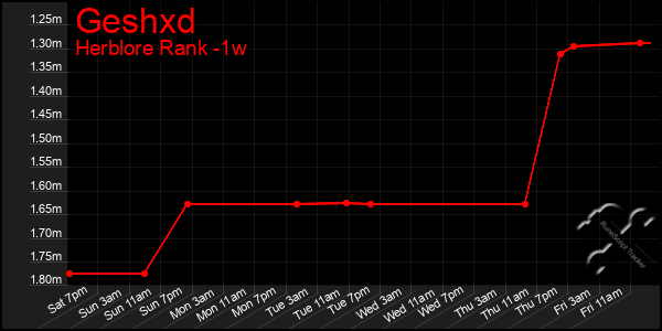 Last 7 Days Graph of Geshxd