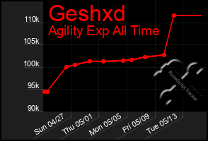 Total Graph of Geshxd