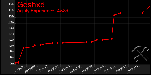 Last 31 Days Graph of Geshxd