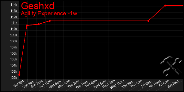 Last 7 Days Graph of Geshxd