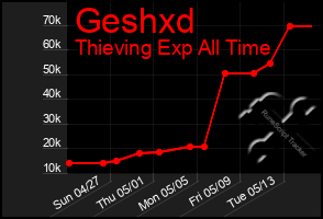Total Graph of Geshxd