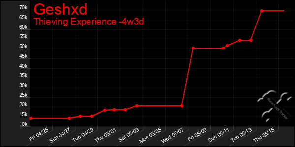 Last 31 Days Graph of Geshxd