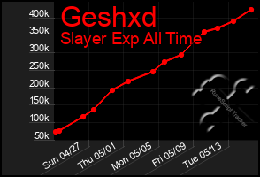 Total Graph of Geshxd