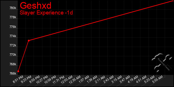 Last 24 Hours Graph of Geshxd