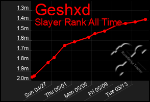 Total Graph of Geshxd