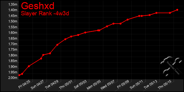 Last 31 Days Graph of Geshxd