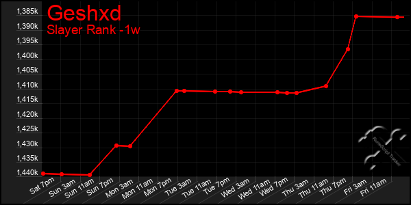 Last 7 Days Graph of Geshxd