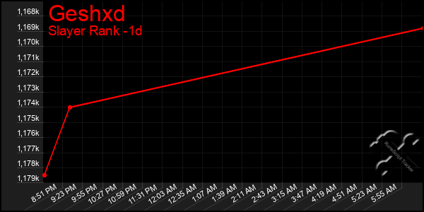 Last 24 Hours Graph of Geshxd