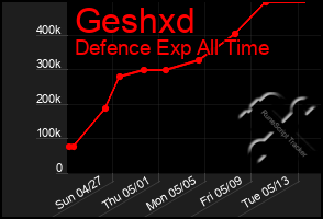 Total Graph of Geshxd