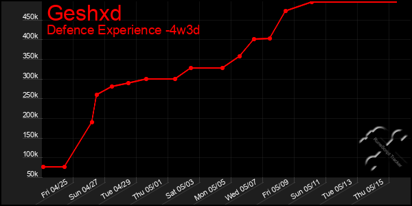 Last 31 Days Graph of Geshxd