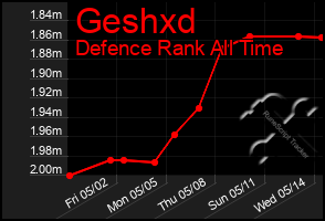 Total Graph of Geshxd