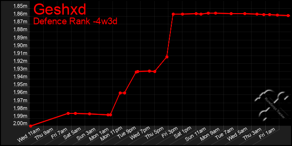 Last 31 Days Graph of Geshxd