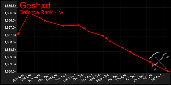 Last 7 Days Graph of Geshxd