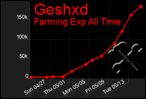 Total Graph of Geshxd