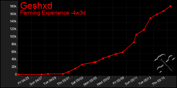 Last 31 Days Graph of Geshxd