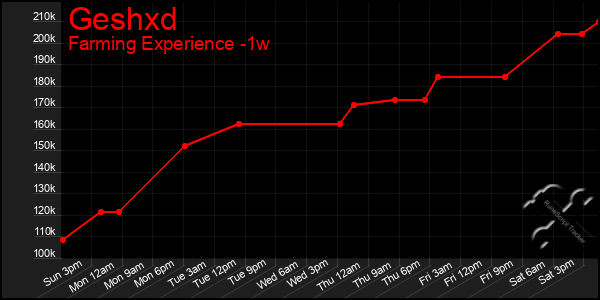 Last 7 Days Graph of Geshxd