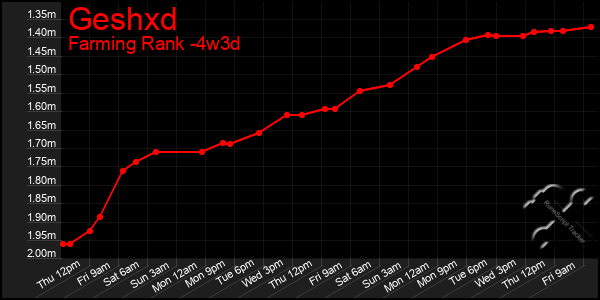 Last 31 Days Graph of Geshxd