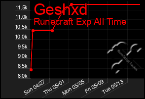 Total Graph of Geshxd