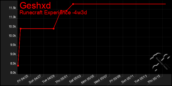 Last 31 Days Graph of Geshxd