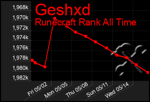 Total Graph of Geshxd