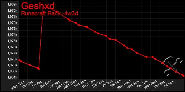 Last 31 Days Graph of Geshxd