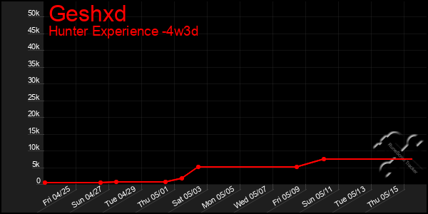 Last 31 Days Graph of Geshxd