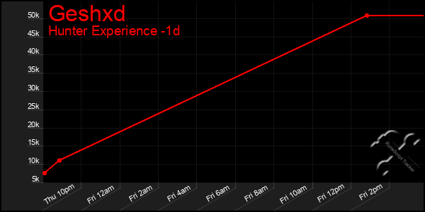 Last 24 Hours Graph of Geshxd