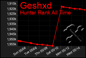 Total Graph of Geshxd