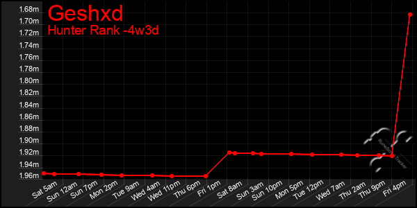 Last 31 Days Graph of Geshxd