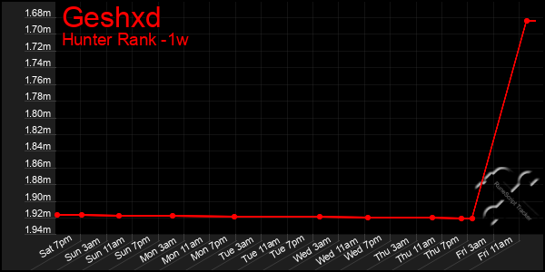 Last 7 Days Graph of Geshxd