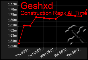 Total Graph of Geshxd