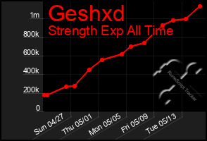 Total Graph of Geshxd